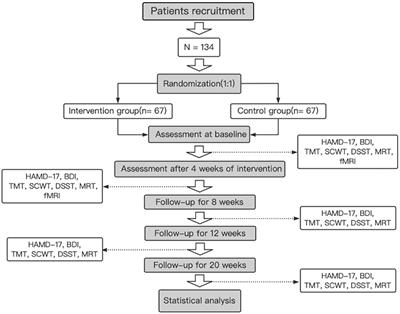 Effects of Optimized Acupuncture and Moxibustion Treatment on Depressive Symptoms and Executive Functions in Patients With Post-Stroke Depression: Study Protocol for a Randomized Controlled Trial